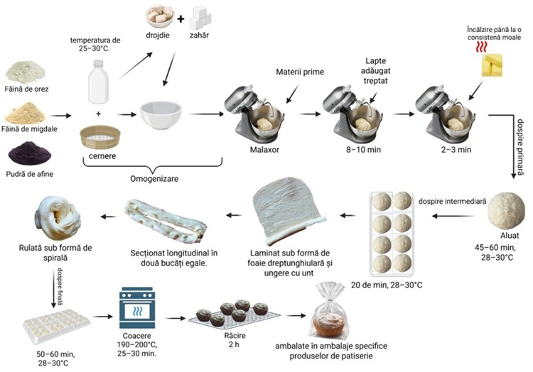 Cruffin fără gluten